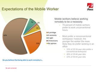 Expectations of the Mobile Worker

                                                             Mobile workers believe working
                                   7%      1%                remotely to be a necessity
                                                                  ›   74 percent of mobile workers
                                          5%                          prefer to work unconventional
                                                                      hours
                                                      A privilege
 62%                                                  A necessity
                                                                  ›   Most prefer a nonconventional
                                                      A right
                                                                      workspace- however, the
                                                      Unnecessary     younger the worker the more
                                          25%         No opinion      likely they do prefer working in an
                                                                      office
                                                                       • 33% of 22-34 year olds prefer a
                                                                         conventional workspace
                                                                       • 26% of 35-44 year olds
                                                                       • 22% of 45-54 year olds
Do you believe that being able to work remotely is…



    Be well connected
 