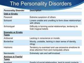 The Personality Disorders
Personality Disorder   Description
Odd or Erratic
Paranoid               Extreme suspicion of others
Schizoid               Loners unable and unwilling to form close relationships
                       with others
Schizotypal            Difficulty in forming social relationships, tendency to
                       hold magical beliefs
Dramatic or Erratic
Types
Antisocial             Lacking in conscience or morals
Borderline             Moody, unstable, lacking in clear sense of identity,
                       clingy
Histrionic             Tendency to overreact and use excessive emotions to
                       draw attention from and manipulate others
Narcissistic           Extremely vain and self-involved
Anxious or Fearful
Types
 