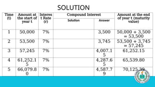 Simple and Compound Interest - General Mathematics | PPTX