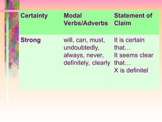 Certainty Modal
Verbs/Adverbs
Statement of
Claim
Strong will, can, must,
undoubtedly,
always, never,
definitely, clearly
It is certain
that…
It seems clear
that…
X is definitel
 