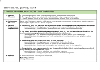1
SCIENCE (BIOLOGY) / QUARTER 2 / GRADE 7
I. CURRICULUM CONTENT, STANDARDS, AND LESSON COMPETENCIES
1. Content
Standards
1. Familiarity and proper use of a compound microscope are essential to observe cells.
2. The organelles of plant and animal cells can be identified using a compound microscope.
3. Cells are the basic unit of life and mitosis, and meiosis are the basic forms of cell division.
2. Performance
Standards
By the end of the Quarter, learners will be able to create a visual representation, such as poster, model, or e-poster,
explaining the trophic level in a chosen ecosystem.
3. Learning
Competencies
and Objectives
1. Identify the parts and functions, and demonstrate proper handling and storing of a compound microscope
Lesson Objective 1: Identify the parts of a compound microscope and the function of each part.
Lesson Objective 2: Demonstrate the proper handling and storing of a compound microscope
2. Use proper techniques in observing and identifying the parts of a cell with a microscope such as the cell
membrane, nucleus, cytoplasm, mitochondria, chloroplasts, and ribosomes
Lesson Objective 1: Use proper techniques when observing the parts of a cell under a microscope.
Lesson Objective 2: Identify the parts of a cell, such as the cell membrane, nucleus, and cytoplasm, with a
microscope
3. Differentiate plant and animal cells based on their organelles
Lesson Objective 1: Identify the parts of a plant cell and the function of each.
Lesson Objective 2: Identify the parts of an animal cell and the function of each.
Lesson Objective 3: Compare and contrast plant and animal cells based on their organelles.
4. Recognize that some organisms consist of a single cell (unicellular) like in bacteria and some consist of
many cells (multicellular) like in a human
Lesson Objective 1: Describe unicellular and multicellular organisms
Lesson Objective 2: Identify examples of unicellular and multicellular organisms
4. Content 1. Science equipment: The Compound Microscope
● Parts and Functions
● Using of Microscope
 