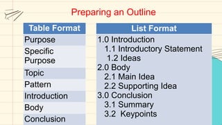 Introduction Format Table Q2 M3 Principles of Writing Speech .pptx