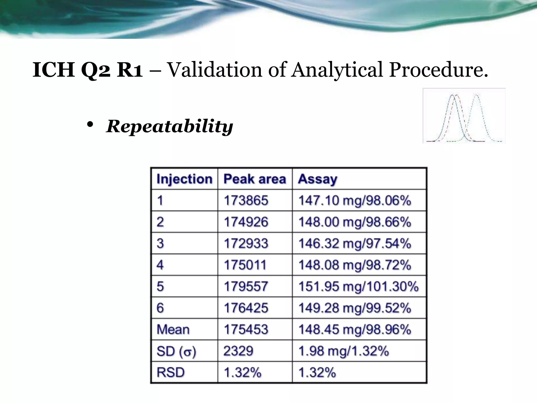 ICH Q2 R1 – Validation of Analytical Procedure.
• Repeatability
 
