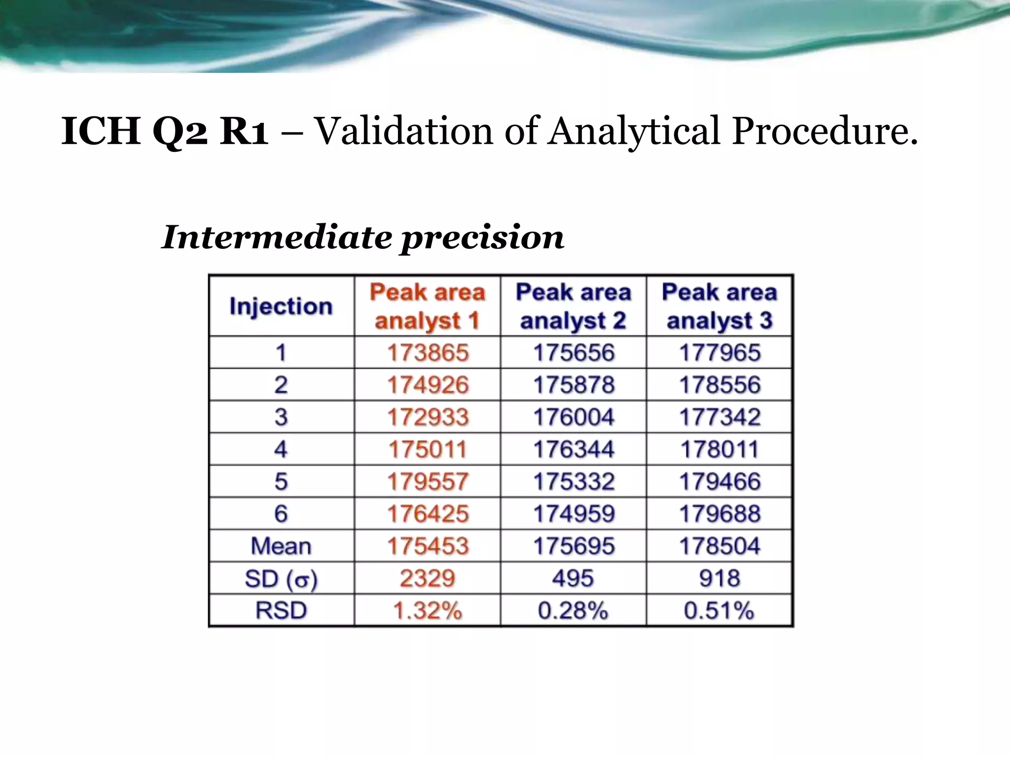ICH Q2 R1 – Validation of Analytical Procedure.
Intermediate precision
 