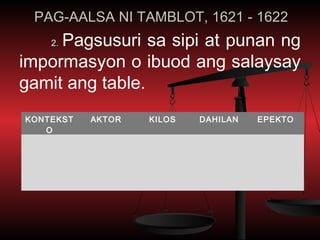 PAG-AALSA NI TAMBLOT, 1621 - 1622
     Pagsusuri sa sipi at punan ng
    2.

impormasyon o ibuod ang salaysay
gamit ang table.
KONTEKST   AKTOR   KILOS   DAHILAN   EPEKTO
   O
 