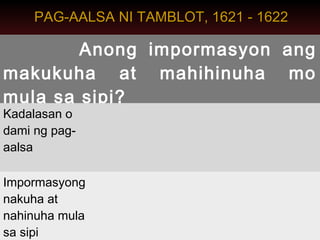 PAG-AALSA NI TAMBLOT, 1621 - 1622

        Anong impormasyon ang
makukuha at mahihinuha mo
mula sa sipi?
Kadalasan o
dami ng pag-
aalsa

Impormasyong
nakuha at
nahinuha mula
sa sipi
 