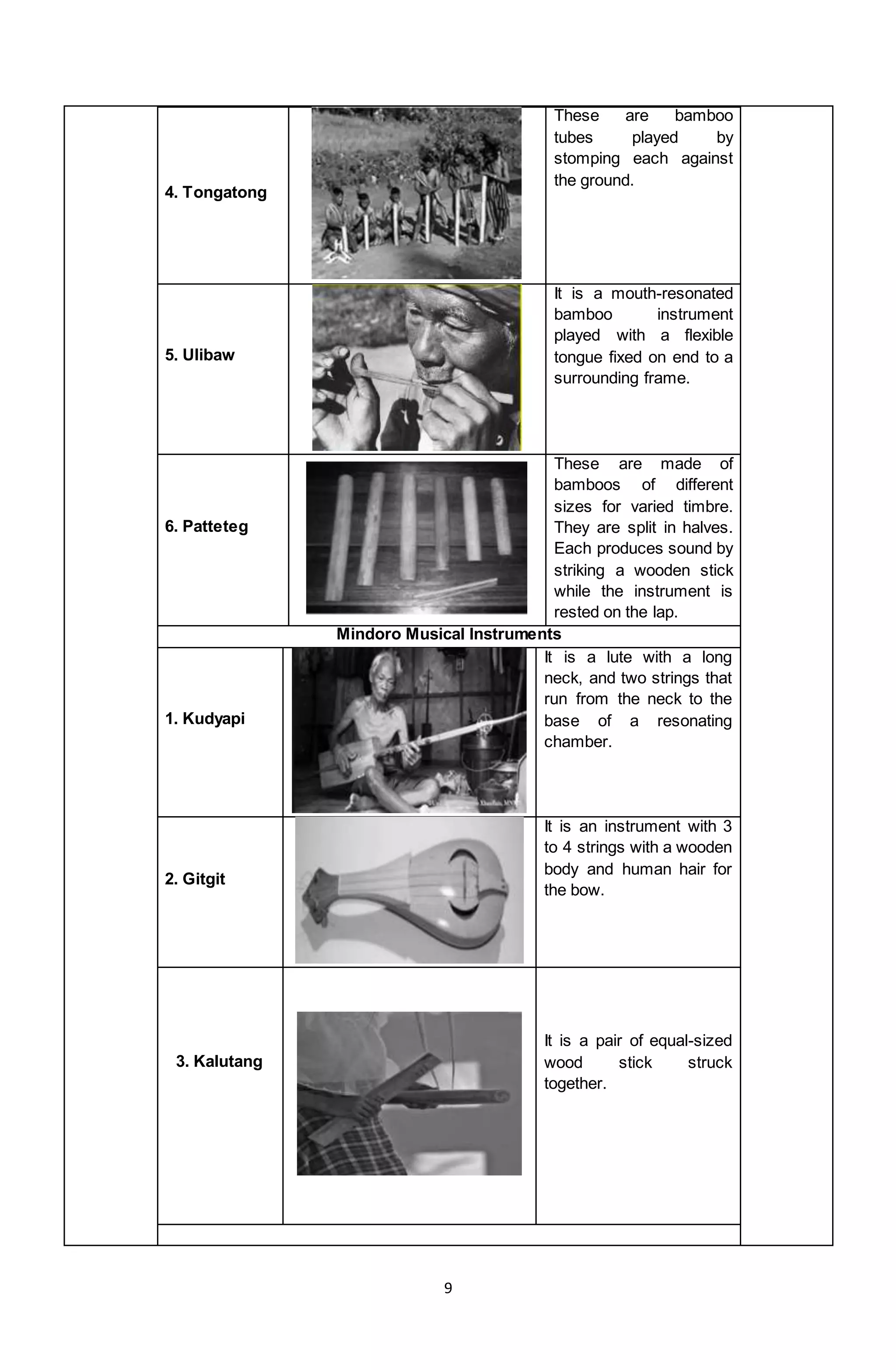 9
4. Tongatong
These are bamboo
tubes played by
stomping each against
the ground.
5. Ulibaw
It is a mouth-resonated
bamboo instrument
played with a flexible
tongue fixed on end to a
surrounding frame.
6. Patteteg
These are made of
bamboos of different
sizes for varied timbre.
They are split in halves.
Each produces sound by
striking a wooden stick
while the instrument is
rested on the lap.
Mindoro Musical Instruments
1. Kudyapi
It is a lute with a long
neck, and two strings that
run from the neck to the
base of a resonating
chamber.
2. Gitgit
It is an instrument with 3
to 4 strings with a wooden
body and human hair for
the bow.
3. Kalutang
It is a pair of equal-sized
wood stick struck
together.
 