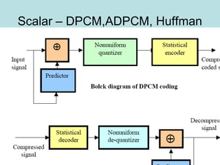 Scalar – DPCM,ADPCM, Huffman
 