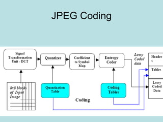 JPEG Coding
 