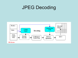 JPEG Decoding
 