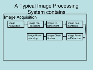 A Typical Image Processing
System contains
Image
Acquisition
Image Pre-
Processing
Image Acquisition
Image En-
hancement
Image Seg-
mentation
Image Featu-
re Extraction
Image Class-
fication
Image Unde-
rstanding
 