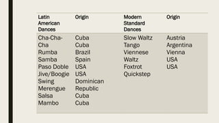 Latin
American
Dances
Origin Modern
Standard
Dances
Origin
Cha-Cha-
Cha
Rumba
Samba
Paso Doble
Jive/Boogie
Swing
Merengue
Salsa
Mambo
Cuba
Cuba
Brazil
Spain
USA
USA
Dominican
Republic
Cuba
Cuba
Slow Waltz
Tango
Viennese
Waltz
Foxtrot
Quickstep
Austria
Argentina
Vienna
USA
USA
 