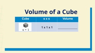Cube s x s Volume
1 x 1 x 1 ____________
Volume of a Cube
 