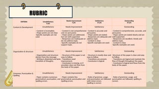 RUBRIC
CRITERIA Unsatisfactory
0 pts
Needs Improvement
5 pts
Satisfactory
15 pts
Outstanding
25 pts
Content & Development Unsatisfactory
- Content is incomplete.
- Major points are not clear.
-Specific examples are not
used.
Needs Improvement
- Content is not comprehensive
and /or persuasive.
- Major points are addressed,
but not well supported.
- Responses are inadequate or
do not address topic.
-Specific examples do not
support topic.
Satisfactory
- Content is accurate and
persuasive.
- Major points are stated.
- Responses are adequate and
address topic.
- Content is clear.
-Specific examples are used.
Outstanding
- Content is comprehensive, accurate, and
persuasive.
- Major points are stated clearly and are
well supported.
- Responses are excellent, timely and
address topic.
- Content is clear.
-Specific examples are used.
Organization & Structure Unsatisfactory
- Organization and structure
detract from the message.
- Writing is disjointed and lacks
transition of thoughts.
Needs Improvement
- Structure of the paper is not
easy to follow.
- Transitions need
improvement.
- Conclusion is missing, or if
provided, does not flow from
the body of the paper.
Satisfactory
- Structure is mostly clear and
easy to follow.
- Transitions are present.
- Conclusion is logical.
Outstanding
-Structure of the paper is clear and easy
to follow.
- Transitions are logical and maintain the
flow of thought throughout the paper.
- Conclusion is logical and flows from the
body of the paper.
Grammar, Punctuation &
Spelling
Unsatisfactory
- Paper contains numerous
grammatical, punctuation, and
spelling errors.
Needs Improvement
- Paper contains few
grammatical, punctuation and
spelling errors.
Satisfactory
- Rules of grammar, usage,
and punctuation are followed
with minor errors.
Spelling is correct.
Outstanding
- Rules of grammar, usage, and
punctuation are followed; spelling is
correct.
 