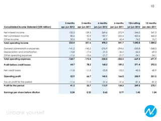 10




                                                 3 months       3 months       6 months       6 months    12m rolling      12 months
Consolidated Income Statement (SEK million)   apr-jun 2012   apr-jun 2011   jan-jun 2012   jan-jun 2011   jul-jun 2012   jan-dec 2011

Net interest income                                  132.3          139.3          269.6          272.9         544.0           547.3
Net commission income                                 80.6           92.5          187.7          225.4         422.6           460.3
Other income                                          20.5           19.8           40.9           43.4          74.2            76.7
Total operating income                               233.4          251.6          498.3          541.7        1,040.8        1,084.2

General administrativ e expenses                    -141.2         -145.2         -276.9         -294.6        -550.8          -568.5
Depreciation and amortization                        -15.8          -17.6          -31.3          -36.2          -64.5          -69.3
Other operating expenses                             -11.6          -10.6          -21.7          -21.7          -54.1          -54.1
Total operating expenses                            -168.7         -173.4         -330.0         -352.5        -669.4          -691.9

Profit before credit losses                           64.7           78.2          168.2          189.2         371.4           392.3

Net credit losses                                    -11.8          -11.5          -22.8          -23.2          -40.5          -40.9

Operating profit                                      52.9           66.7          145.5          166.0         330.9           351.5

Tax on profit for the period                         -11.6          -11.0          -31.6          -31.6          -81.4          -81.3
Profit for the period                                 41.3           55.7          113.9          134.5         249.5           270.1


Earnings per share before dilution                    0.24           0.32           0.65           0.77          1.43            1.54
 