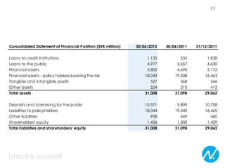 11




Consolidated Statement of Financial Position (SEK million)   30/06/2012   30/06/2011   31/12/2011

Loans to credit institutions                                      1,135          535        1,838
Loans to the public                                               4,977        5,657        4,630
Financial assets                                                  5,802        4,690        5,172
Financial assets - policy holders bearing the risk               18,043       19,338       16,463
Tangible and intangible assets                                      527          568          546
Other assets                                                        524          310          413
Total assets                                                     31,008       31,098       29,062

Deposits and borrowing by the public                             10,571        9,809       10,708
Liabilities to policyholders                                     18,044       19,340       16,465
Other liabilities                                                   958          649          460
Shareholders' equity                                              1,436        1,300        1,429
Total liabilities and shareholders' equity                       31,008       31,098       29,062
 