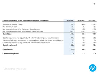 12




Capital requirements for the financial conglomerate (SEK million)                           30/06/2012   30/06/2011   31/12/2011

Shareholder's equity, Group                                                                    1,394.3      1,300.0      1,429.3
Plus debenture loan                                                                              175.7        175.7        175.7
Less assumed div idend for the current financial year                                            -29.0        -53.8       -113.8
Less intangible fixed assets and deferred tax receiv ables                                      -495.5       -536.5       -513.3
Capital base                                                                                   1,045.5        885.4        977.9

Capital requirement for regulated units within the banking and securities sector                 499.7        488.9        465.8
Theoretical solv ency requirement for non-regulated units in the largest financial sector          2.1          2.1          1.6
Capital requirement for regulated units within the insurance sector                               30.7         25.9         26.0
Capital requirement                                                                              532.5        516.9        493.4

Capital surplus                                                                                  513.0        368.5        484.5

Capital coverage ratio                                                                            1.96         1.71         1.98
 