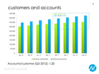 4

customers and accounts




Accounts/customer (Q2 2012): 1.20
 