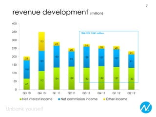 7

revenue development (million)
 