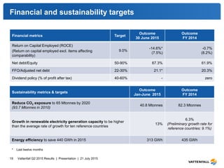 Financial and sustainability targets
Vattenfall Q2 2015 Results | Presentation | 21 July 201519
Financial metrics Target
Outcome
30 June 2015
Outcome
FY 2014
Return on Capital Employed (ROCE)
(Return on capital employed excl. items affecting
comparability)
9.0%
-14.6%*
(7.5%)
-0.7%
(8.2%)
Net debt/Equity 50-90% 67.3% 61.9%
FFO/Adjusted net debt 22-30% 21.1* 20.3%
Dividend policy (% of profit after tax) 40-60% - zero
* Last twelve months
Sustainability metrics & targets
Outcome
Jan-June 2015
Outcome
FY 2014
Reduce CO2 exposure to 65 Mtonnes by 2020
(93.7 Mtonnes in 2010)
40.8 Mtonnes 82.3 Mtonnes
Growth in renewable electricity generation capacity to be higher
than the average rate of growth for ten reference countries
13%
6.3%
(Preliminary growth rate for
reference countries: 9.1%)
Energy efficiency to save 440 GWh in 2015 313 GWh 435 GWh
 