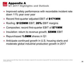 32
 Improved safety performance with recordable incident rate
down 11% year over year
 Record first-quarter adjusted EBIT of $171MM
 Roofing: $125MM EBIT; 20% EBIT margins
 Composites: record first-quarter EBIT of $71MM
 Insulation: return to revenue growth; $5MM EBIT
 Repurchased 1.0MM shares in Q1
 Anticipate continued growth in U.S. housing starts and
moderate global industrial production growth in 2017
Appendix A
Q1 2017 Highlights and Outlook
Source: Owens Corning SEC filings; Please refer to the tables in Appendix B for reconciliation of adjusted EBIT, free cash flow and free cash flow conversion to Owens
Corning SEC filings.
 