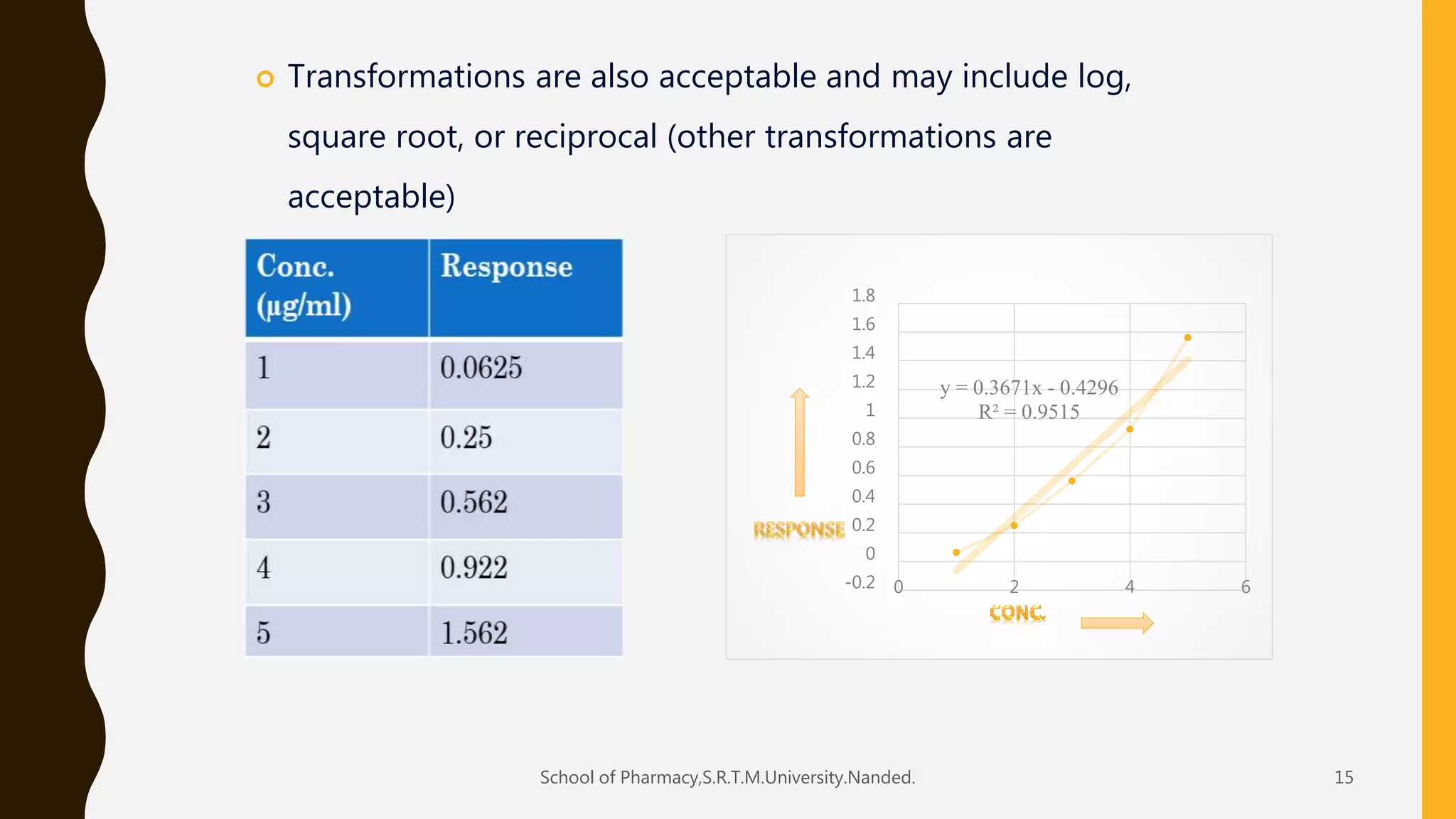  Transformations are also acceptable and may include log,
square root, or reciprocal (other transformations are
acceptable)
y = 0.3671x - 0.4296
R² = 0.9515
-0.2
0
0.2
0.4
0.6
0.8
1
1.2
1.4
1.6
1.8
0 2 4 6
School of Pharmacy,S.R.T.M.University.Nanded. 15
 