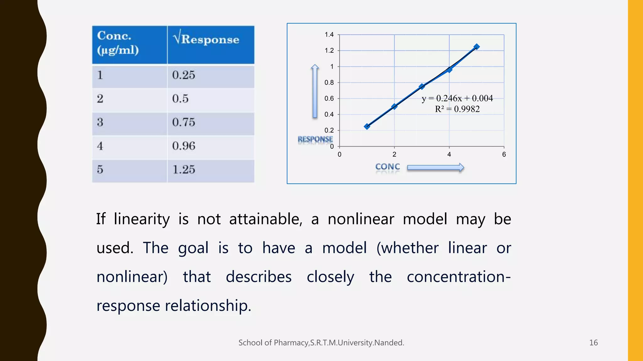 y = 0.246x + 0.004
R² = 0.9982
0
0.2
0.4
0.6
0.8
1
1.2
1.4
0 2 4 6
If linearity is not attainable, a nonlinear model may be
used. The goal is to have a model (whether linear or
nonlinear) that describes closely the concentration-
response relationship.
School of Pharmacy,S.R.T.M.University.Nanded. 16
 