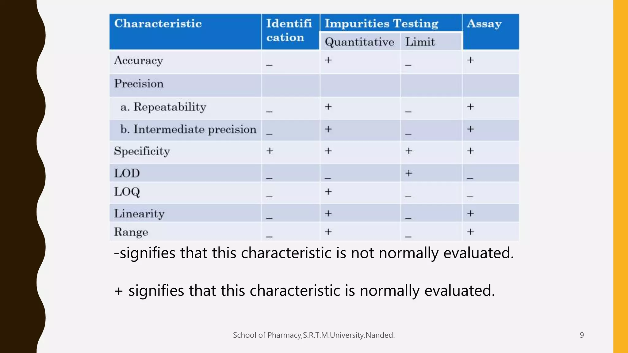 -signifies that this characteristic is not normally evaluated.
+ signifies that this characteristic is normally evaluated.
School of Pharmacy,S.R.T.M.University.Nanded. 9
 