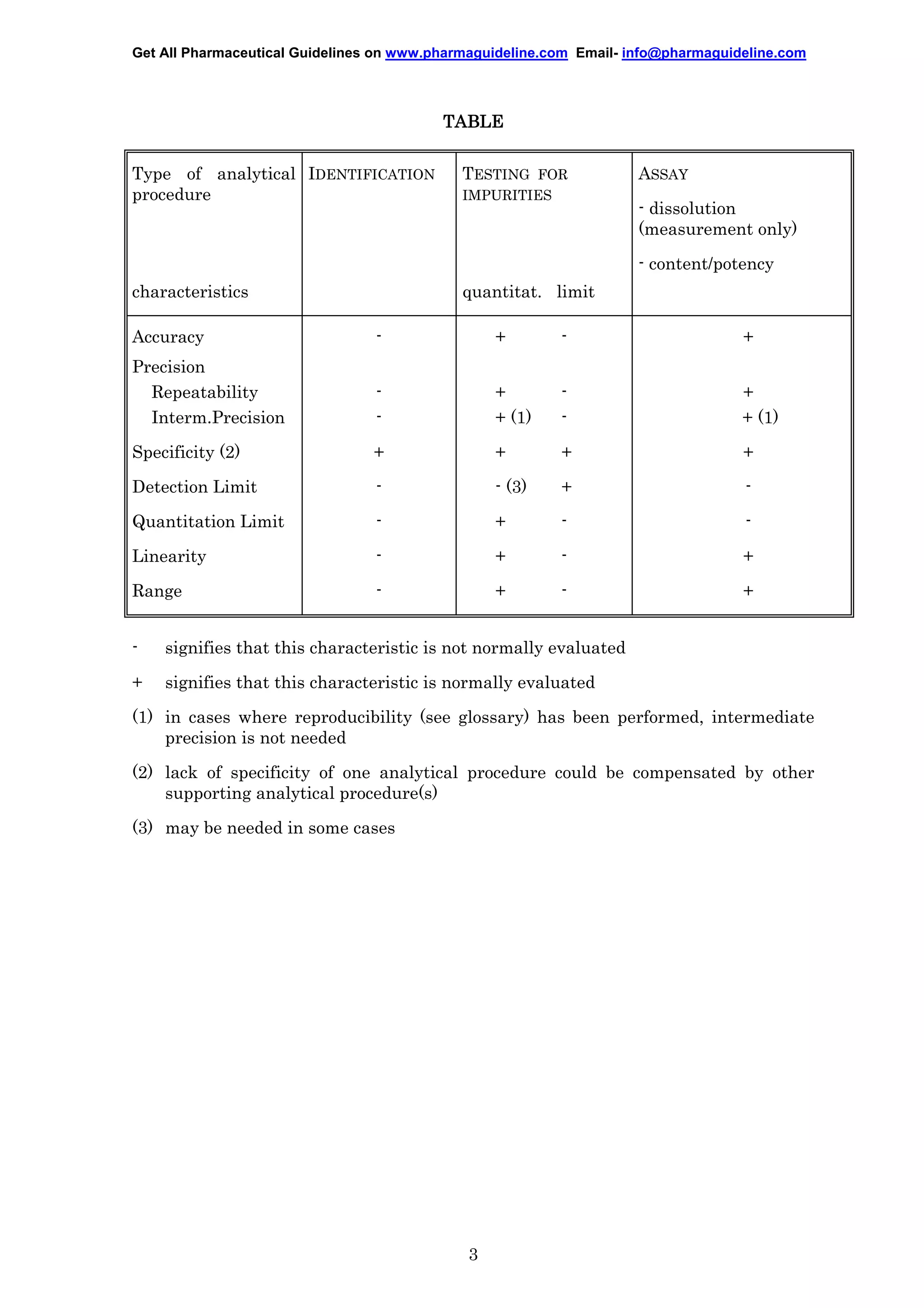 Get All Pharmaceutical Guidelines on www.pharmaguideline.com Email- info@pharmaguideline.com

TABLE
Type of analytical IDENTIFICATION
procedure

TESTING FOR
IMPURITIES

ASSAY
- dissolution
(measurement only)
- content/potency

characteristics

quantitat. limit

Accuracy

-

+

-

+

Precision
Repeatability
Interm.Precision

-

+
+ (1)

-

+
+ (1)

Specificity (2)

+

+

+

+

Detection Limit

-

- (3)

+

-

Quantitation Limit

-

+

-

-

Linearity

-

+

-

+

Range

-

+

-

+

-

signifies that this characteristic is not normally evaluated

+

signifies that this characteristic is normally evaluated

(1) in cases where reproducibility (see glossary) has been performed, intermediate
precision is not needed
(2) lack of specificity of one analytical procedure could be compensated by other
supporting analytical procedure(s)
(3) may be needed in some cases

3

 