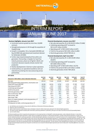 1
VATTENFALL INTERIM REPORT JANUARY-JUNE 2017
INTERIM REPORT
JANUARY-JUNE 2017
Business highlights, January–June 2017
 Continued customer growth by more than 110,000
contracts
 Strengthened presence in UK through the acquisition of
iSupplyEnergy
 Growth in renewables: Pen y Cymoedd (228 MW) and
Ray (54 MW) fully operational and investment decision
for Slufterdam (29 MW)
 Further steps towards being fossil-free within one
generation: Partnerships in Sweden for fossil-free
industry processes, phase-out of lignite in Berlin and
investment decisions towards climate smarter heat
production
 Positive developments in German nuclear operations
 Continued focus on operational excellence and cost
reductions by entering into new outsourcing service
partnerships
Financial development, January–June 2017
 Net sales decreased by 3% to SEK 69,413 million (71,666)
 Underlying operating profit1
increased to
SEK 13,197 million (12,001)
 Operating profit1
of SEK 10,453 million (1,927)
 Profit for the period of SEK 5,901 million (1,002)
 Electricity generation of 64.9 TWh (61.1)
Financial development, April–June 2017
 Net sales decreased by 2% to SEK 29,349 million
(30,047)
 Underlying operating profit1
increased to
SEK 4,856 million (3,701)
 Operating profit1
of SEK 4,429 million (-8,272)
 Profit for the period of SEK 2,119 million (-5,818)
 Electricity generation of 28.3 TWh (26.6)
KEY DATA
Jan-Jun Jan-Jun Apr-Jun Apr-Jun Full year Last 12
Amounts in SEK million unless indicated otherwise 2017 2016 2017 2016 2016 months
Net sales 69 413 71 666 29 349 30 047 139 208 136 955
Operating profit before depreciation, amortisation and
impairment losses (EBITDA)1
18 438 18 010 8 734 4 274 27 209 27 637
Operating profit (EBIT)1
10 453 1 927 4 429 -8 272 1 337 9 863
Underlying operating profit1
13 197 12 001 4 856 3 701 21 697 22 893
Profit for the period 5 901 1 002 2 119 -5 818 -2 171 2 728
Electricity generation, TWh2
64.9 61.1 28.3 26.6 119.0 122.8
Sales of electricity, TWh3
79.8 102.4 34.6 46.4 193.2 170.6
Sales of heat, TWh 10.8 11.0 3.2 3.1 20.3 20.1
Sales of gas, TWh 32.0 31.3 8.9 8.5 54.8
4
55.5
Return on capital employed, continuing operations, %1
4.2 5
3.1 5
4.2 5
3.1 5
0.5 4.2
Net debt/equity, %1
74.7 72.6 74.7 72.6 60.5 74.7
FFO/adjusted net debt, continuing operations, %1
22.2 5
22.4 5
22.2
5
22.4
5
21.6 22.2
1) See Definitions and calculations of key ratios for definitions of Alternative Performance Measures.
2) Figures for 2017 are preliminary.
3) Sales of electricity also include bilateral sales to Nordpool. Values for 2016 include sales volumes for the divested lignite operations.
4) The value has been adjusted compared with information previously published in Vattenfall’s 2016 year-end report and 2016 Annual and Sustainability Report.
5) Last 12-month values.
The financial performance that is reported and commented on in this report pertains to Vattenfall’s continuing operations, unless indicated otherwise. In view of the
divestment of Vattenfall’s lignite operations in 2016, these are classified and reported as a discontinued operation, see Note 4 Discontinued operations on page 30. The
income statement pertains to continuing operations, and the divested lignite operations are presented on a separate line item for the comparison figures. The balance sheet
pertains to Total Vattenfall, and the balance sheet as per 30 June 2016 includes the divested lignite operations as “assets/liabilities associated with assets held for sale”. The
statement of cash flows pertains to Total Vattenfall, and reporting of figures for the second quarter 2016, first half of 2016, full year 2016 and last 12 months includes the
lignite operations. Key ratios are presented for both Total Vattenfall and continuing operations. The key ratios for Total Vattenfall that are based on last 12-month values
include the divested lignite operations for all quarters of 2016 but do not include the divested lignite operations for the first half of 2017. Rounding differences may occur in
this document.
 