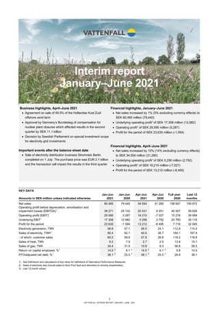 1
VATTENFALL INTERIM REPORT JANUARY–JUNE 2021
Interim report
January–June 2021
KEY DATA
Jan-Jun Jan-Jun Apr-Jun Apr-Jun Full year Last 12
Amounts in SEK million unless indicated otherwise 2021 2020 2021 2020 2020 months
Net sales 80 465 79 440 34 554 31 280 158 847 159 872
Operating profit before depreciation, amortisation and
impairment losses (EBITDA)1
38 271 25 152 20 531 8 251 46 507 59 626
Operating profit (EBIT)1
29 595 5 287 16 210 -7 027 15 276 39 584
Underlying EBIT1
17 308 12 982 5 256 2 792 25 790 30 116
Profit for the period 23 635 -1 594 13 212 -8 495 7 716 32 945
Electricity generation, TWh 58.8 57.1 26.0 24.1 112.8 114.5
Sales of electricity, TWh2
85.4 82.1 40.0 36.7 164.1 167.4
- of which, customer sales 60.2 59.6 27.9 26.8 118.2 118.8
Sales of heat, TWh 9.2 7.9 2.7 2.5 13.8 15.1
Sales of gas, TWh 34.4 31.9 10.8 9.3 56.8 59.3
Return on capital employed, %1
14.5 3
6.1 3
14.5 3
6.1 3
5.8 14.5
FFO/adjusted net debt, %1
38.1 3
25.5 3
38.1 3
25.5 3
28.8 38.1
1) See Definitions and calculations of key ratios for definitions of Alternative Performance Measures.
2) Sales of electricity also include sales to Nord Pool Spot and deliveries to minority shareholders.
3) Last 12-month values.
Business highlights, April–June 2021
• Agreement on sale of 49.5% of the Hollandse Kust Zuid
offshore wind farm
• Approval by Germany’s Bundestag of compensation for
nuclear plant closures which affected results in the second
quarter by SEK 11.1 billion
• Decision by Swedish Parliament on special investment scope
for electricity grid investments
Important events after the balance sheet date
• Sale of electricity distribution business Stromnetz Berlin
completed on 1 July. The purchase price was EUR 2.1 billion
and the transaction will impact the results in the third quarter
Financial highlights, January–June 2021
• Net sales increased by 1% (5% excluding currency effects) to
SEK 80,465 million (79,440)
• Underlying operating profit1
of SEK 17,308 million (12,982)
• Operating profit1
of SEK 29,595 million (5,287)
• Profit for the period of SEK 23,635 million (-1,594)
Financial highlights, April–June 2021
• Net sales increased by 10% (14% excluding currency effects)
to SEK 34,554 million (31,280)
• Underlying operating profit1
of SEK 5,256 million (2,792)
• Operating profit1
of SEK 16,210 million (-7,027)
• Profit for the period of SEK 13,212 million (-8,495)
 