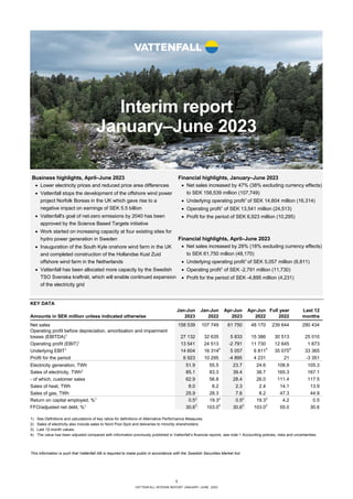 1
VATTENFALL INTERIM REPORT JANUARY–JUNE 2023
Interim report
January–June 2023
KEY DATA
Jan-Jun Jan-Jun Apr-Jun Apr-Jun Full year Last 12
Amounts in SEK million unless indicated otherwise 2023 2022 2023 2022 2022 months
Net sales 158 539 107 749 61 750 48 170 239 644 290 434
Operating profit before depreciation, amortisation and impairment
losses (EBITDA)1
27 132 32 635 5 833 15 386 30 513 25 010
Operating profit (EBIT)1
13 541 24 513 -2 791 11 730 12 645 1 673
Underlying EBIT1
14 604 16 3144
5 057 6 8114
35 0754
33 365
Profit for the period 6 923 10 295 -4 895 4 231 21 -3 351
Electricity generation, TWh 51.9 55.5 23.7 24.6 108.9 105.3
Sales of electricity, TWh2
85.1 83.3 39.4 38.7 165.3 167.1
- of which, customer sales 62.9 56.8 28.4 26.0 111.4 117.5
Sales of heat, TWh 8.0 8.2 2.3 2.4 14.1 13.9
Sales of gas, TWh 25.9 28.3 7.6 8.2 47.3 44.9
Return on capital employed, %1
0.53
19.33
0.53
19.33
4.2 0.5
FFO/adjusted net debt, %1
30.63
103.03
30.63
103.03
55.0 30.6
1) See Definitions and calculations of key ratios for definitions of Alternative Performance Measures.
2) Sales of electricity also include sales to Nord Pool Spot and deliveries to minority shareholders.
3) Last 12-month values.
4) The value has been adjusted compared with information previously published in Vattenfall’s financial reports, see note 1 Accounting policies, risks and uncertainties.
Business highlights, April–June 2023
• Lower electricity prices and reduced price area differences
• Vattenfall stops the development of the offshore wind power
project Norfolk Boreas in the UK which gave rise to a
negative impact on earnings of SEK 5.5 billion
• Vattenfall's goal of net-zero emissions by 2040 has been
approved by the Science Based Targets initiative
• Work started on increasing capacity at four existing sites for
hydro power generation in Sweden
• Inauguration of the South Kyle onshore wind farm in the UK
and completed construction of the Hollandse Kust Zuid
offshore wind farm in the Netherlands
• Vattenfall has been allocated more capacity by the Swedish
TSO Svenska kraftnät, which will enable continued expansion
of the electricity grid
Financial highlights, January–June 2023
• Net sales increased by 47% (38% excluding currency effects)
to SEK 158,539 million (107,749)
• Underlying operating profit1
of SEK 14,604 million (16,314)
• Operating profit1
of SEK 13,541 million (24,513)
• Profit for the period of SEK 6,923 million (10,295)
Financial highlights, April–June 2023
• Net sales increased by 28% (18% excluding currency effects)
to SEK 61,750 million (48,170)
• Underlying operating profit1
of SEK 5,057 million (6,811)
• Operating profit1
of SEK -2,791 million (11,730)
• Profit for the period of SEK -4,895 million (4,231)
This information is such that Vattenfall AB is required to make public in accordance with the Swedish Securities Market Act.
 
