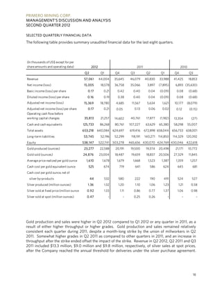 PRIMERO MINING CORP.
MANAGEMENT’S DISCUSSION AND ANALYSIS
SECOND QUARTER 2012

SELECTED QUARTERLY FINANCIAL DATA

The following table provides summary unaudited financial data for the last eight quarters.



(In thousands of US$ except for per
share amounts and operating data)                 2012                                    2011                             2010
                                             Q2           Q1           Q4           Q3            Q2        Q1        Q4           Q3
Revenue                                      57,061      44,004        35,645      46,079        40,830    33,988     41,425      18,853
Net income (loss)                            15,005       18,578       36,758      35,066          3,897   (7,895)     6,893 (35,630)
Basic income (loss) per share                  0.17         0.21         0.42        0.40          0.04    (0.09)      0.08        (0.68)
Diluted income (loss) per share                0.16         0.19         0.38        0.40          0.04    (0.09)      0.08        (0.68)
Adjusted net income (loss)                   15,369       18,780        4,685       11,567        5,634      1,621    10,177      (8,079)
Adjusted net income (loss) per share           0.17         0.21        0.05          0.13         0.06      0.02      0.12        (0.15)
Operating cash flow before
working capital changes                      35,813       21,257       14,602       40,761        17,877   (1,182)    13,354        (27)
Cash and cash equivalents                   125,733      86,268        80,761      107,227        63,629   65,380     58,298      55,007
Total assets                                653,218    640,084        624,697      619,416       672,898 658,044     656,733 638,001
Long-term liabilities                       53,745        52,196       52,299       118,191      140,271 114,850     114,329 120,392
Equity                                      538,147      522,741 503,278           465,656 430,070 424,769 430,046 422,618
Gold produced (ounces)                       23,277      22,588        20,191       19,500        19,374   20,498      21,171     10,772
Gold sold (ounces)                          24,876       23,004        18,487       19,659        18,837   20,506     27,329       11,845
Average price realized per gold ounce         1,610        1,678        1,679        1,668         1,523     1,387     1,359        1,257
Cash cost per gold equivalent ounce            525          674           719            641        586       624       645          681
Cash cost per gold ounce, net of
 silver by-products                               44           532       580             222        190       491       524          527
Silver produced (million ounces)               1.36            1.32      1.20            1.10       1.06      1.23       1.21       0.58
Silver sold at fixed price (million ounce     0.92             1.33         1.11      0.86          0.77      1.37      1.06        0.98
Silver sold at spot (million ounces)          0.47                -            -      0.25          0.26         -            -           -




Gold production and sales were higher in Q2 2012 compared to Q1 2012 or any quarter in 2011, as a
result of either higher throughput or higher grades. Gold production and sales remained relatively
consistent each quarter during 2011, despite a month-long strike by the union of millworkers in Q2
2011. Somewhat higher grades in Q2 2011 as compared to other quarters in 2011, and an increase in
throughput after the strike ended offset the impact of the strike. Revenue in Q2 2012, Q2 2011 and Q3
2011 included $13.3 million, $9.0 million and $9.8 million, respectively, of silver sales at spot prices,
after the Company reached the annual threshold for deliveries under the silver purchase agreement.




                                                                                                                                     18
 