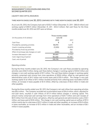 PRIMERO MINING CORP.
MANAGEMENT’S DISCUSSION AND ANALYSIS
SECOND QUARTER 2012

LIQUIDITY AND CAPITAL RESOURCES

THREE MONTHS ENDED J UNE 30, 2012 COMPARED WITH THREE MONTHS ENDED J UNE 30, 2011

As at June 30, 2012, the Company had cash of $125.7 million (December 31, 2011 - $80.8 million) and
working capital of $90.9 million (December 31, 201 – $53.4 million). Net cash flows for the three
months ended June 30, 2012 and 2011 were as follows:


                                                      Three months ended
(In thousands of US dollars)                                June 30
                                                            2012                2011
Cash Flow:                                                      $                  $
Provided by operating activities                         46,915               6,610
Used in investing activities                              (7,215)            (8,829)
Provided by financing activities                            -                   366
Effect of exchange rate changes on cash                    (235)                102
Increase (decrease) in cash                              39,465               (1,751)
Cash, beginning of period                               86,268              65,380
Cash, end of period                                     125,733              63,629


Operating activities

During the three months ended June 30, 2012, the Company’s net cash flows provided by operating
activities were $46.9 million, being cash flows before changes in working capital of $35.8 million and
changes in non-cash working capital of $11.1 million. The cash flows before changes in working capital
primarily comprised cash income from mine operations of $38.8 million, offset by cash general and
administrative costs of $4.2 million and income taxes paid of $0.4 million. The change in non-cash
working capital of an inflow of $11.1 million resulted primarily from collecting taxes receivable of $15.8
million, an increase in taxes payable of $1.4 million, offset by a decrease of $6.6 million in trade and
other payables.

During the three months ended June 30, 2011, the Company’s net cash inflow from operating activities
was $6.6 million. The Company recorded net income before taxes of $16.6 million, which, adjusted for
non-cash items, resulted in cash inflows of $17.9 million before changes in working capital. This
amount mainly comprised cash earnings from mine operations of $24.7 million and cash receipts of
$0.9 million from the sale of silver call options, offset by cash general and administrative costs of $3.1
million, and taxes paid of $3.8 million. The change in non-cash working capital was an outflow of $11.3
million mainly due to a decrease of $12.1 million in trade and other payables, an increase of $3.0 million
in taxes receivable, an increase of $1.5 million in trade and other receivables, and an increase of $6.1
million in taxes payable.




                                                                                                       23
 