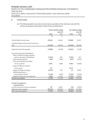 PRIMERO MINING CORP.
NOTES TO THE CONDENSED CONSOLIDATED INTERIM FINANCIAL STATEMENTS
JUNE 30 2012
(Amounts in tables in thousands of United States dollars unless otherwise stated)
(Unaudited)

6.         Income taxes

           (a) The following table reconciles income taxes calculated at the statutory rate with the
               income tax expense presented in these financial statements:

                                                       Three months ended            Six months ended
                                                                  June 30                     June 30
                                                        2012         2011             2012       2011
                                                           $            $                           $

Income before income taxes                            22,356         16,626        37,868       21,677

Canadian federal and provincial income tax
rate                                                  25.00%         28.50%        25.00%      28.50%

Expected income tax expense                           (5,589)        (4,738)        (9,467)     (6,178)

(Increase) decrease attributable to:
  Effect of different foreign statutory
    rates on earnings of subsidiaries                  (1,379)          526          (1,781)       247
  Share-based payments                                   (392)         (564)          (501)     (1,222)
  Amounts allowable (excluded)
       for tax purposes                                 3,301          (580)         6,363      (3,306)
     Impact of Mexican inflation
    on tax values                                         317             -          4,727          -
  Impact of foreign exchange                           (1,647)          610             27      4,050
  Withholding taxes on
   intercompany interest                               (1,130)         (829)         (2,331)     (1,658)
  Benefit of tax losses not recognized                  (832)        (7,154)         (1,322)   (17,607)
Income tax expense                                     (7,351)      (12,729)        (4,285)    (25,674)


Income tax expense is
   represented by:
Current income tax recovery (expense)                     719        13,081             (13)     (1,093)
Deferred income expense                               (8,070)       (25,810)        (4,272)    (24,581)
Net income tax expense                                 (7,351)      (12,729)        (4,285)    (25,674)




                                                                                                           52
 
