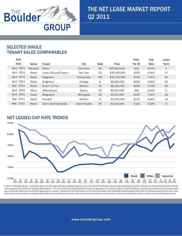 Triple Net Lease Market Report