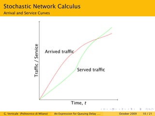 Stochastic Network Calculus
Arrival and Service Curves




                         Traﬃc / Service


                                           Arrived traﬃc



                                                                 Served traﬃc




                                                            Time, t

G. Verticale (Politecnico di Milano)           An Expression for Queuing Delay . . .   October 2009   10 / 21
 