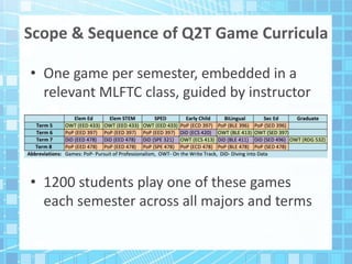 Scope & Sequence of Q2T Game Curricula
• One game per semester, embedded in a
relevant MLFTC class, guided by instructor
• 1200 students play one of these games
each semester across all majors and terms
 