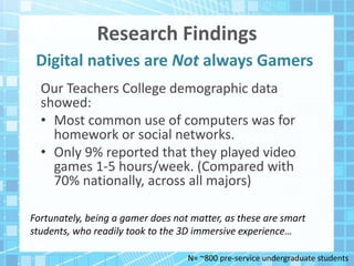 Research Findings
Our Teachers College demographic data
showed:
• Most common use of computers was for
homework or social networks.
• Only 9% reported that they played video
games 1-5 hours/week. (Compared with
70% nationally, across all majors)
Digital natives are Not always Gamers
Fortunately, being a gamer does not matter, as these are smart
students, who readily took to the 3D immersive experience…
N= ~800 pre-service undergraduate students
 