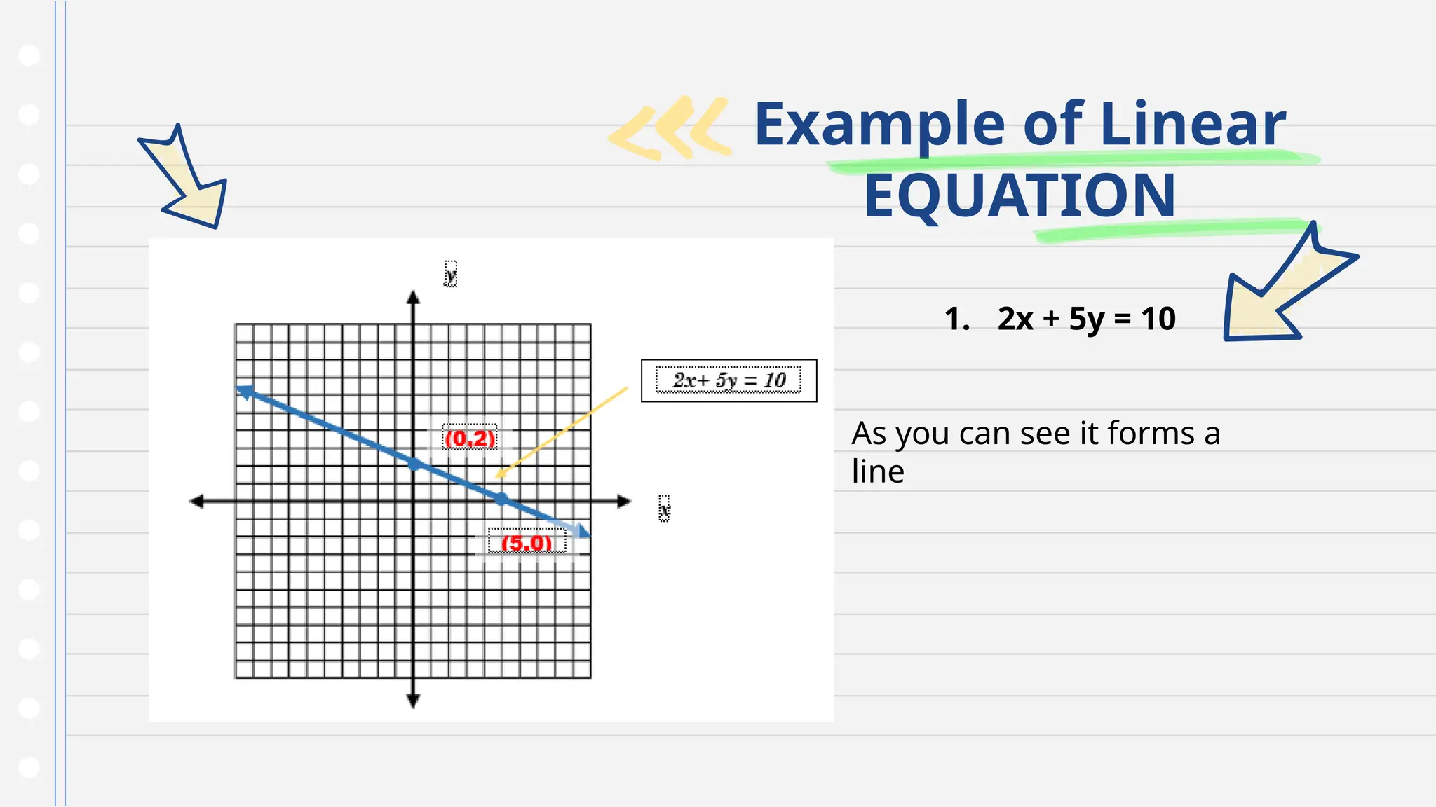 Example of Linear
EQUATION
1. 2x + 5y = 10
As you can see it forms a
line
 