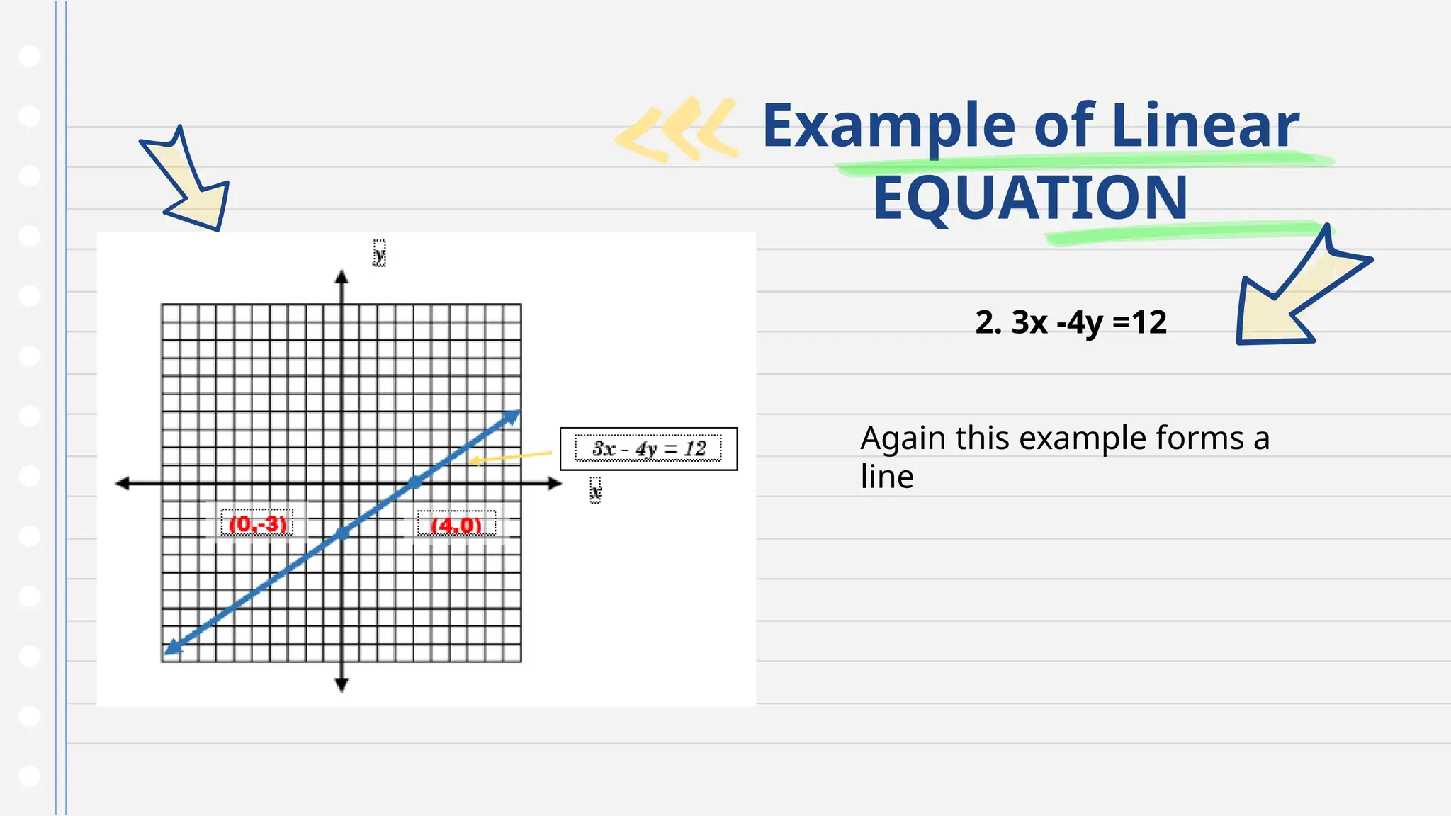 Example of Linear
EQUATION
2. 3x -4y =12
Again this example forms a
line
 