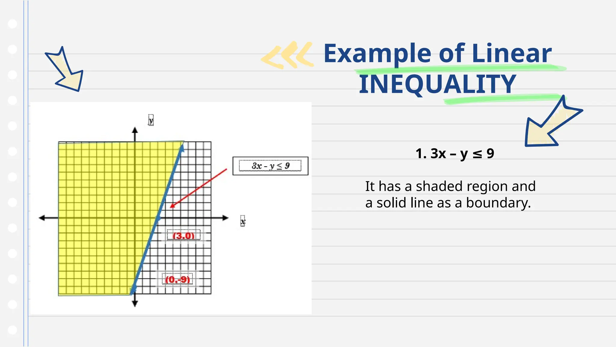 Example of Linear
INEQUALITY
1. 3x – y 9
≤
It has a shaded region and
a solid line as a boundary.
 