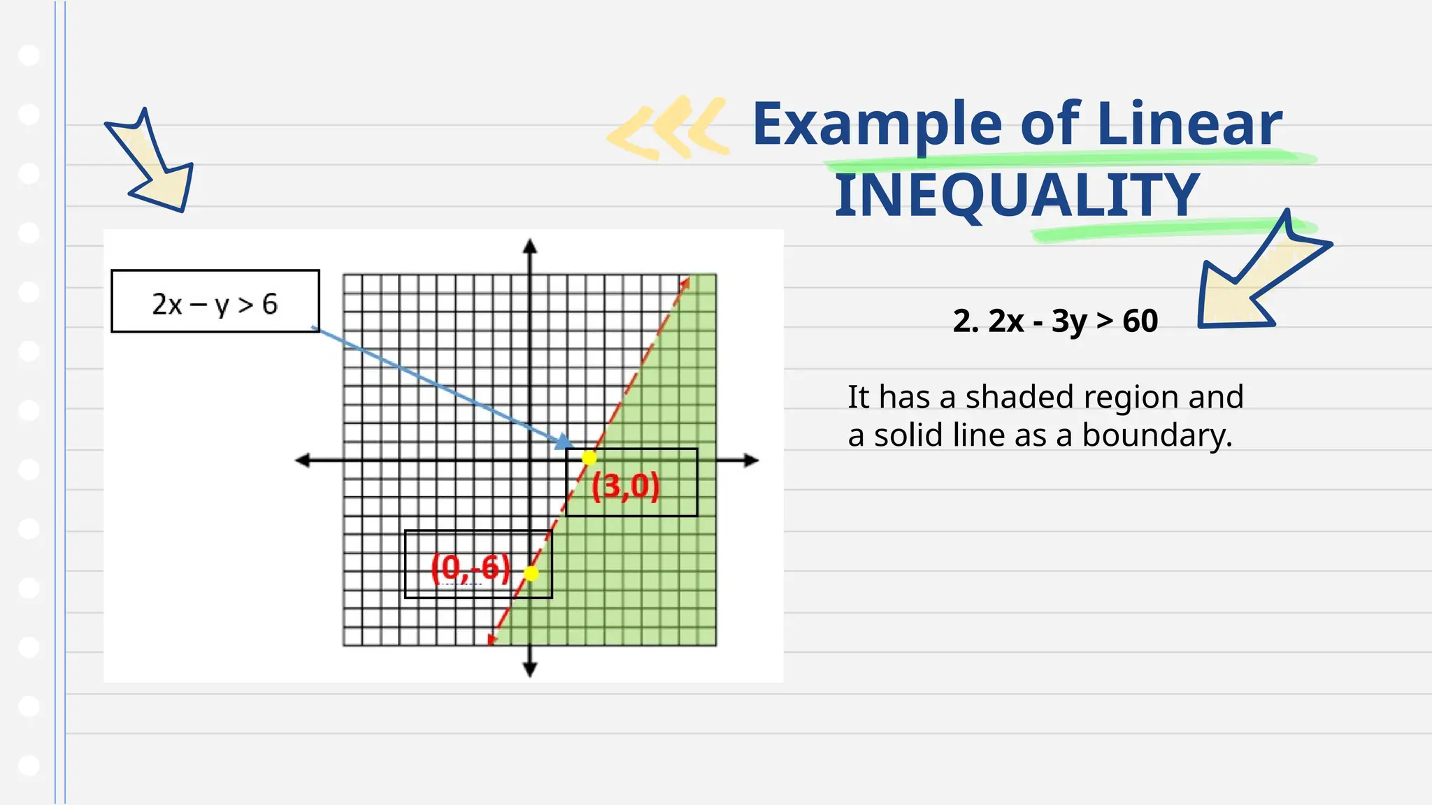 Example of Linear
INEQUALITY
2. 2x - 3y > 60
It has a shaded region and
a solid line as a boundary.
 