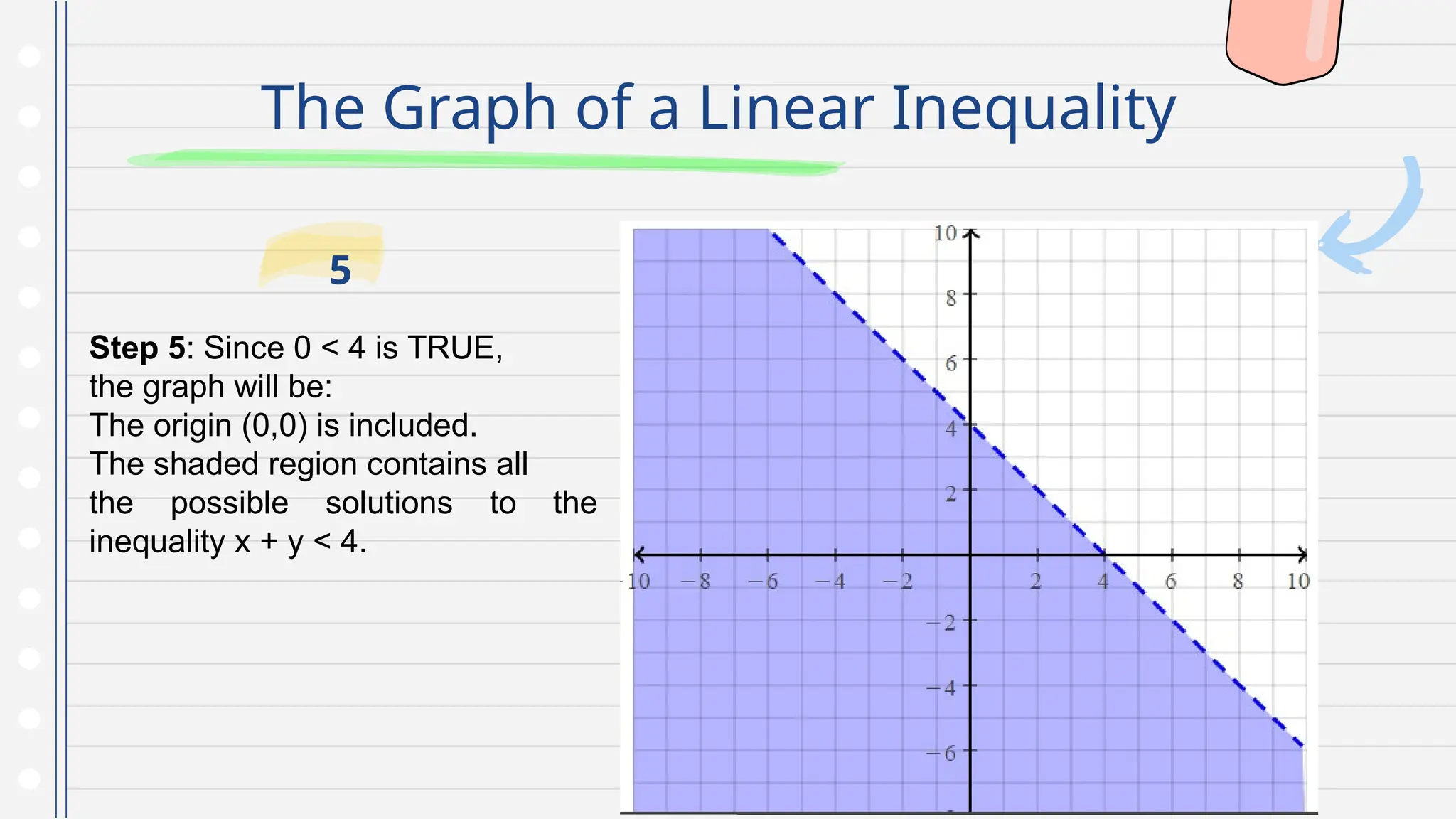 The Graph of a Linear Inequality
Step 5: Since 0 < 4 is TRUE,
the graph will be:
The origin (0,0) is included.
The shaded region contains all
the possible solutions to the
inequality x + y < 4.
5
 