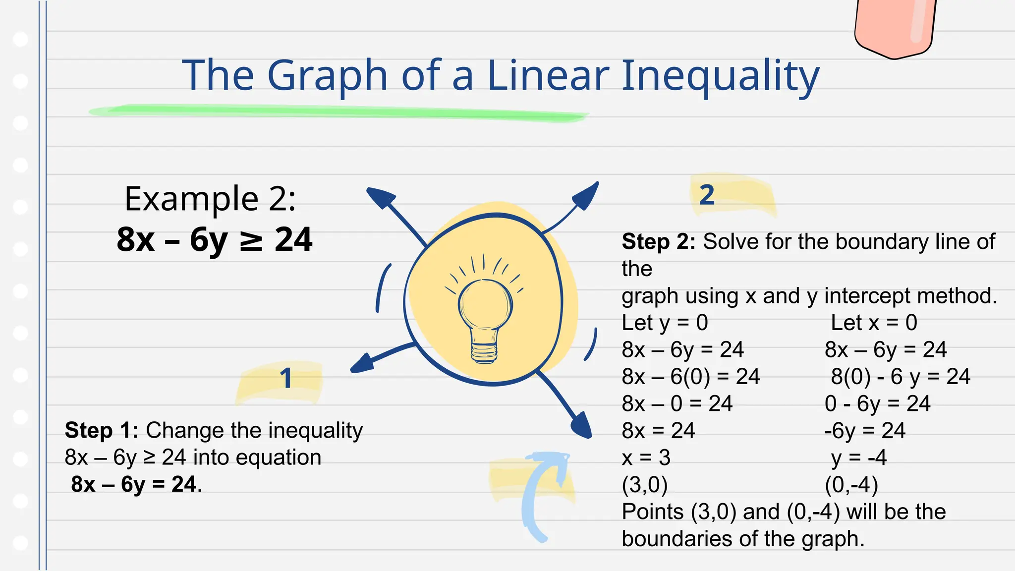 The Graph of a Linear Inequality
Step 2: Solve for the boundary line of
the
graph using x and y intercept method.
Let y = 0 Let x = 0
8x – 6y = 24 8x – 6y = 24
8x – 6(0) = 24 8(0) - 6 y = 24
8x – 0 = 24 0 - 6y = 24
8x = 24 -6y = 24
x = 3 y = -4
(3,0) (0,-4)
Points (3,0) and (0,-4) will be the
boundaries of the graph.
2
Step 1: Change the inequality
8x – 6y ≥ 24 into equation
8x – 6y = 24.
1
Example 2:
8x – 6y 24
≥
 