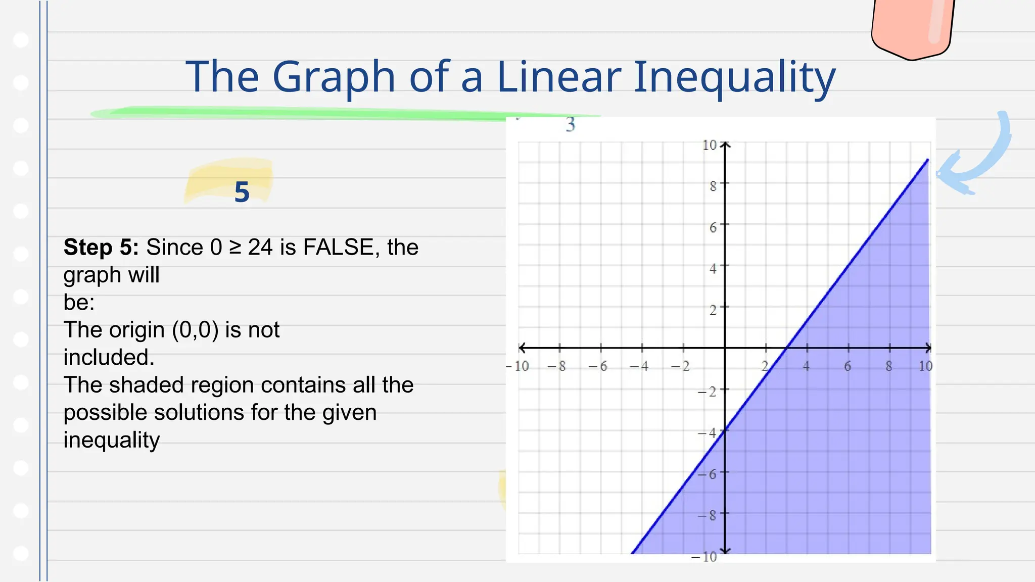 The Graph of a Linear Inequality
Step 5: Since 0 ≥ 24 is FALSE, the
graph will
be:
The origin (0,0) is not
included.
The shaded region contains all the
possible solutions for the given
inequality
5
 