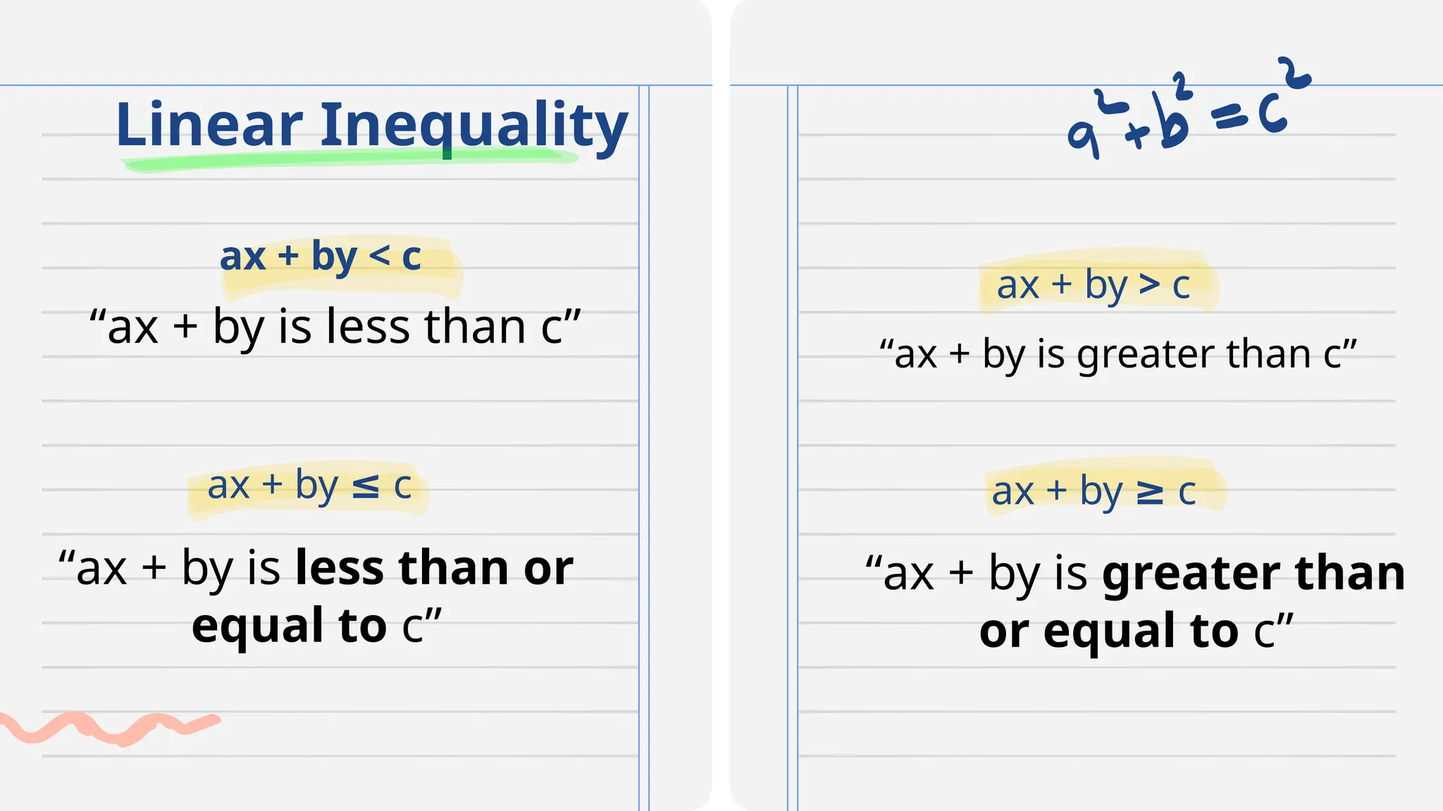 Linear Inequality
“ax + by is less than c”
“ax + by is greater than c”
“ax + by is less than or
equal to c”
“ax + by is greater than
or equal to c”
ax + by ≤ c ax + by ≥ c
ax + by < c
ax + by > c
 