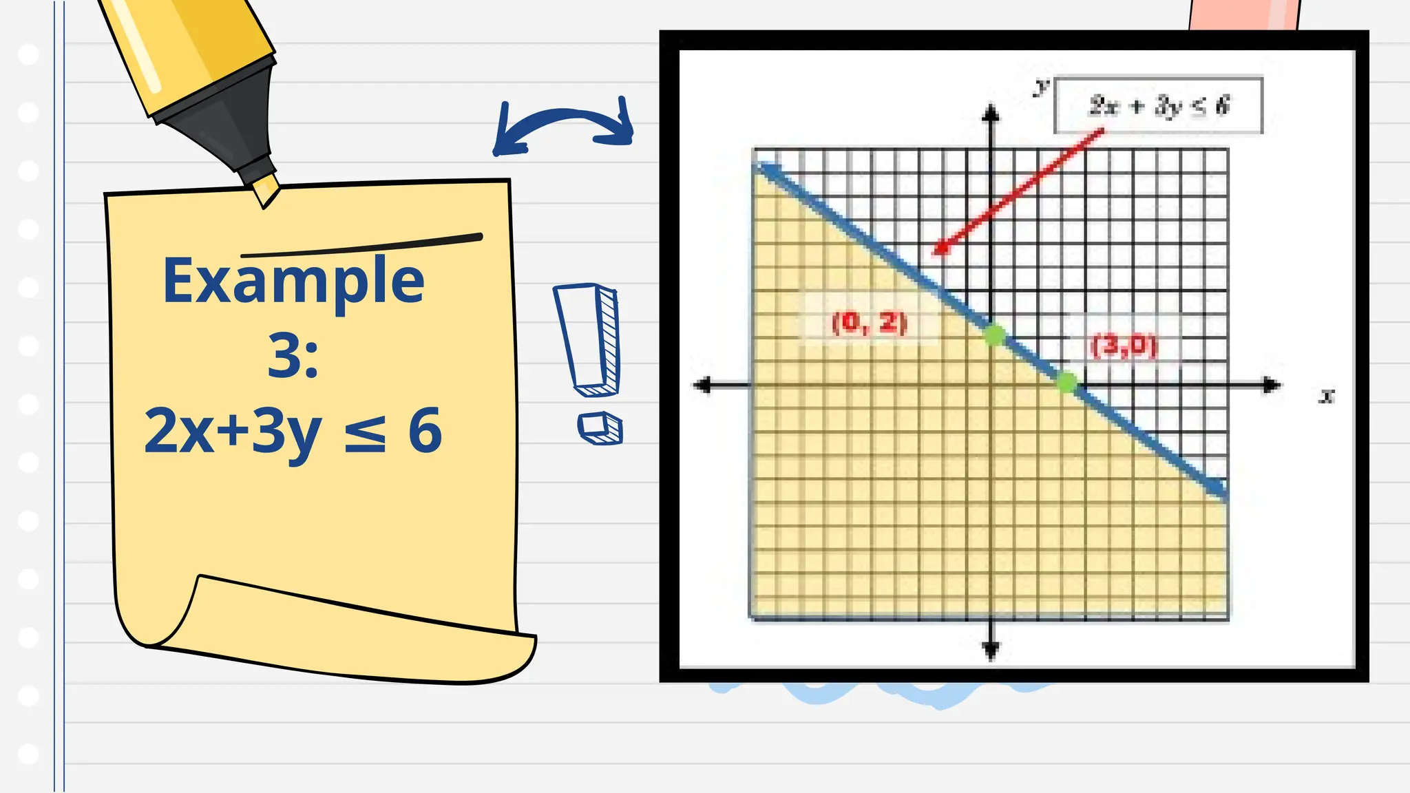Example
3:
2x+3y 6
≤
 