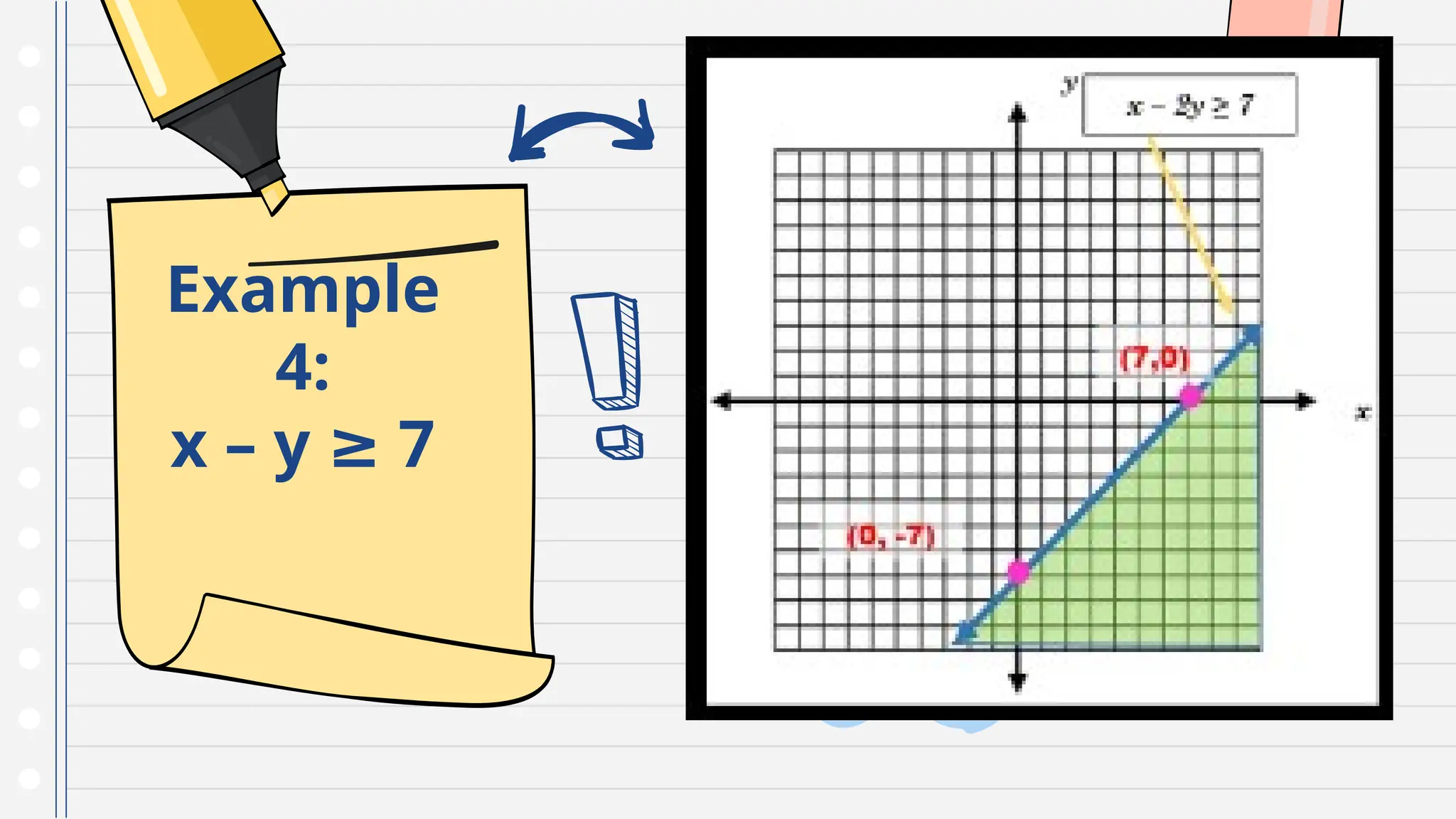 Example
4:
x – y 7
≥
 
