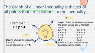 The Graph of a Linear Inequality is the set of
all points that are solutions to the inequality.
Step 2: Solve for the boundary line of
the graph using x and y intercept
method.
Let y = 0 Let x = 0
x + y = 4 x + y = 4
x + 0 = 4 0 + y = 4
x = 4 y = 4
(4 ,0) (0,4)
Points (4,0) and (0,4) will be the
boundaries of the graph.
2
Step 1: Change the inequality
x + y < 4
into an equation x + y = 4.
1
Example 1:
x + y < 4
 